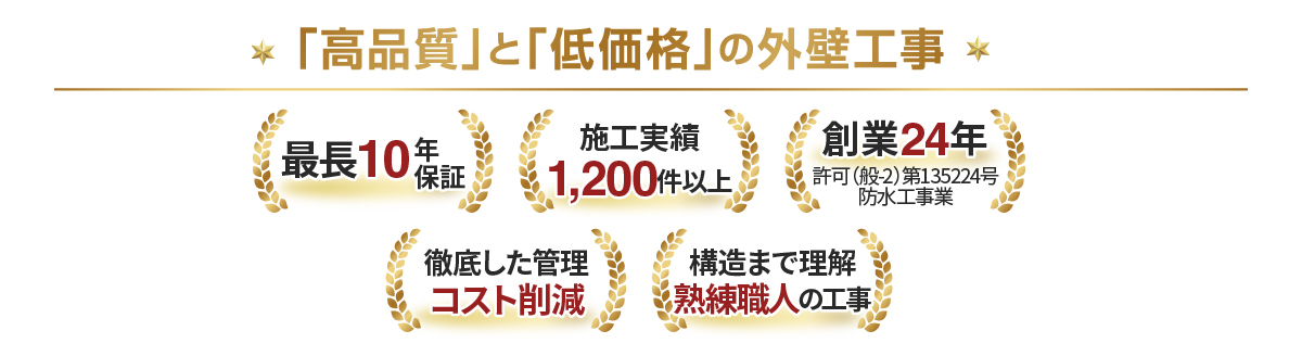 「高品質」と「低価格」の外壁工事